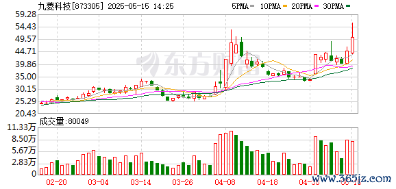 配资网址 稀土永磁板块走强 九菱科技涨近20%